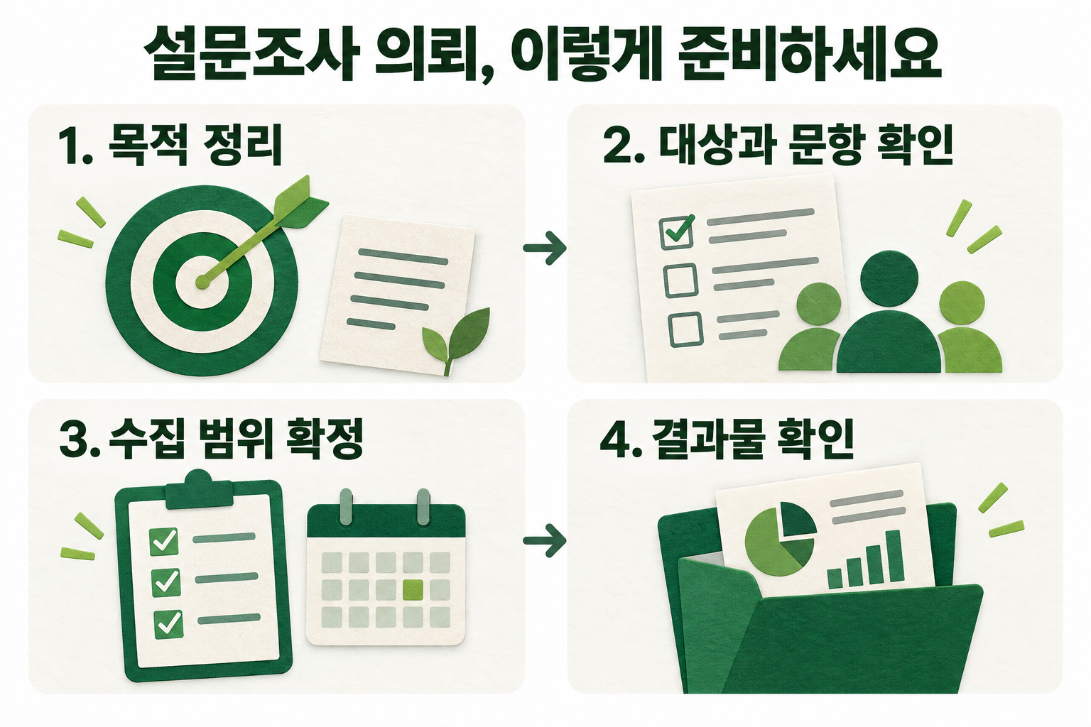 설문조사 의뢰 준비 과정. 목적 정리, 대상과 문항 확인, 수집 범위 확정, 결과물 확인의 네 단계